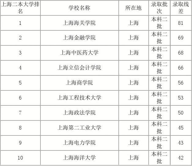 上海杉达学院生活费_上海杉达学院学费_上海杉达学院学费
