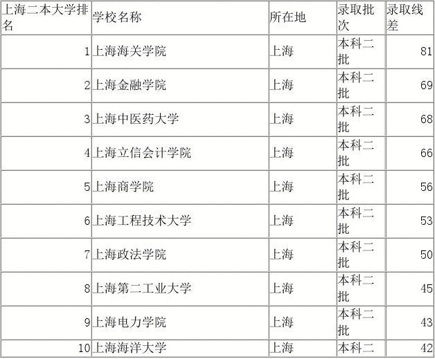 上海杉达学院学费_上海杉达学院学费_上海杉达学院生活费