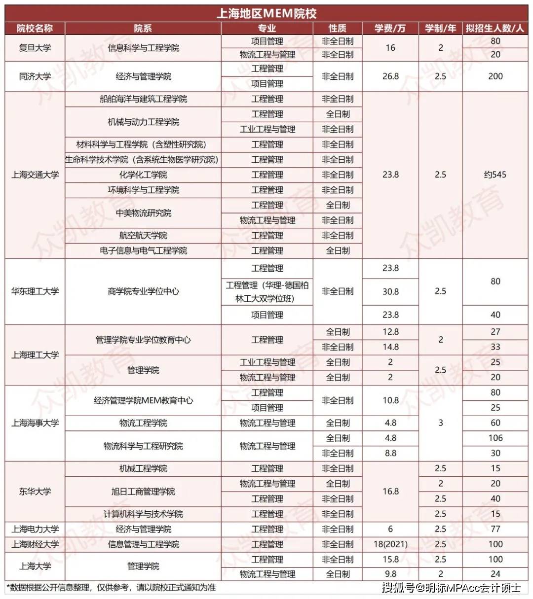 上海杉达学院学费_上海杉达学院学费2019_上海杉达学院学费