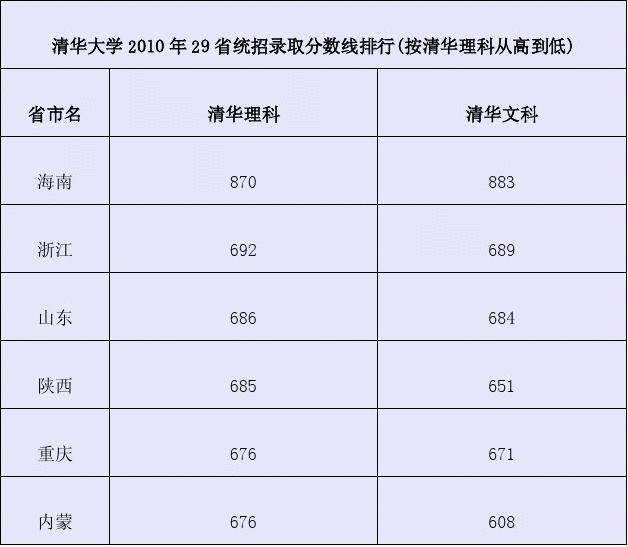 清华在江苏的录取率_清华录取江苏多少名_江苏高考多少分上清华