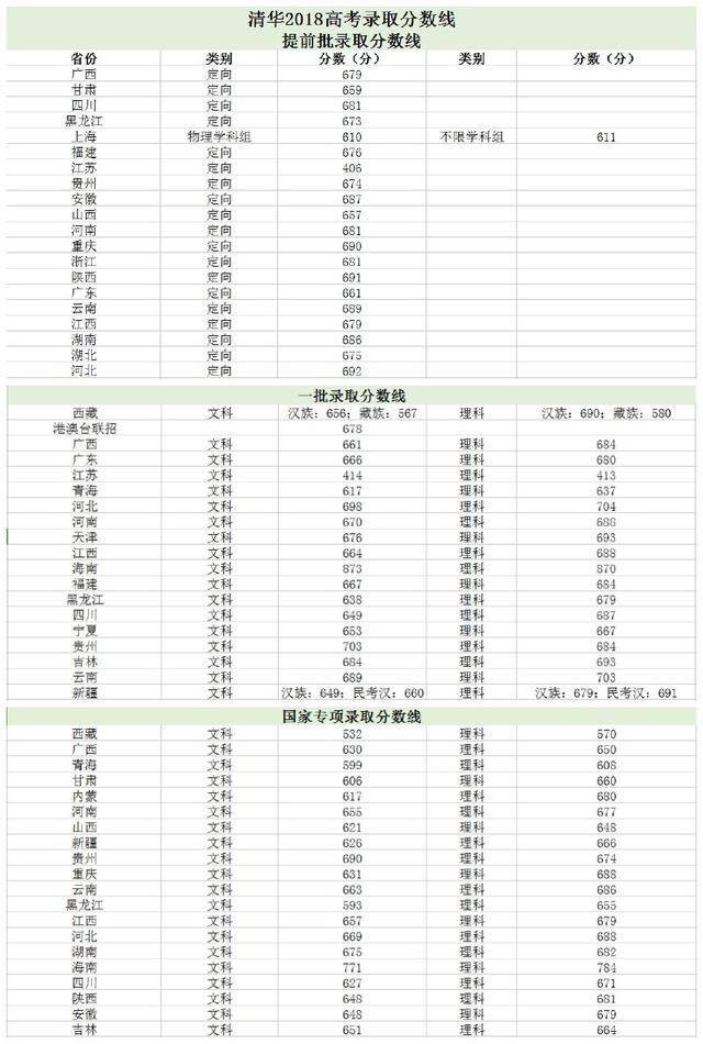 江苏高考多少分上清华_清华在江苏录取多少人2021_清华录取江苏多少名