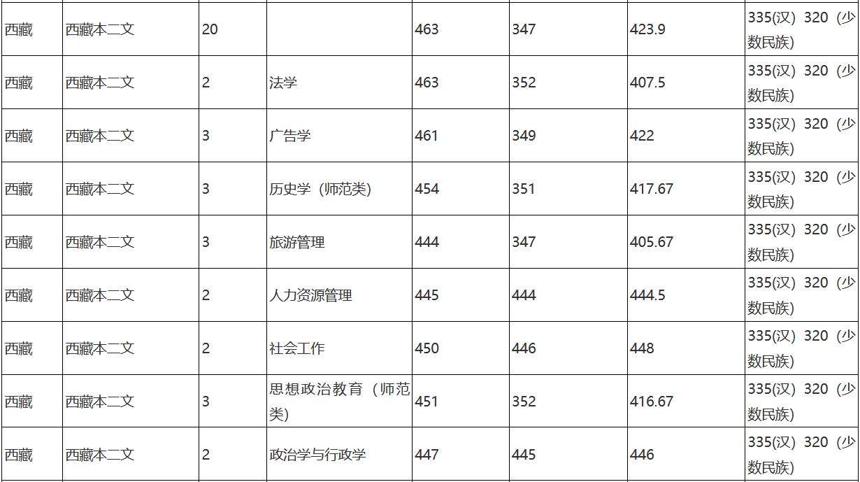西南师范录取分数线大学_师范分数西南线大学多少_西南师范大学分数线
