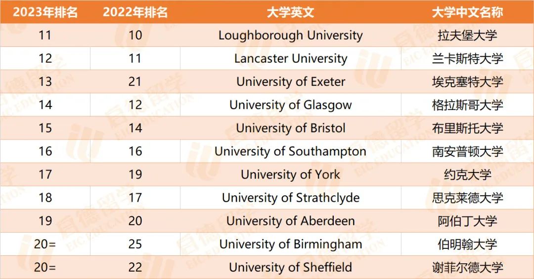 排名前100的大学_排名大学前十名_世界名校排名大学前100