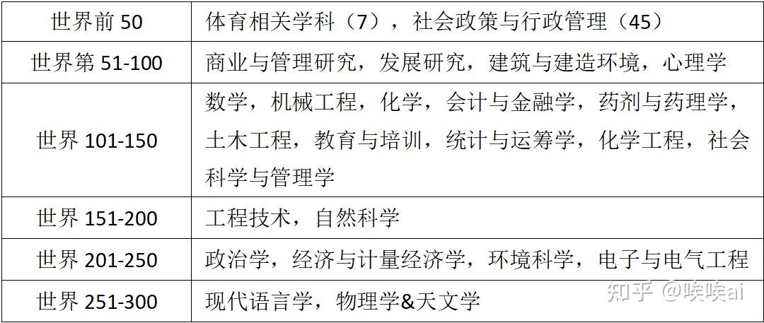 排名前100的大学_排名大学前十名_世界名校排名大学前100
