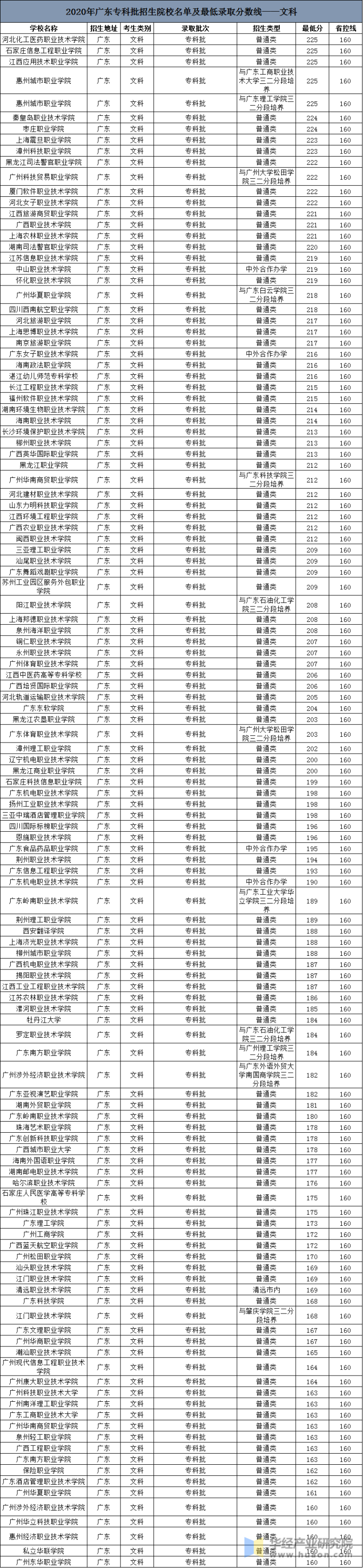 广东轻工技术学院官网录取_广东轻工职业技术学院录取分数线_2019广东轻工业学院分数线