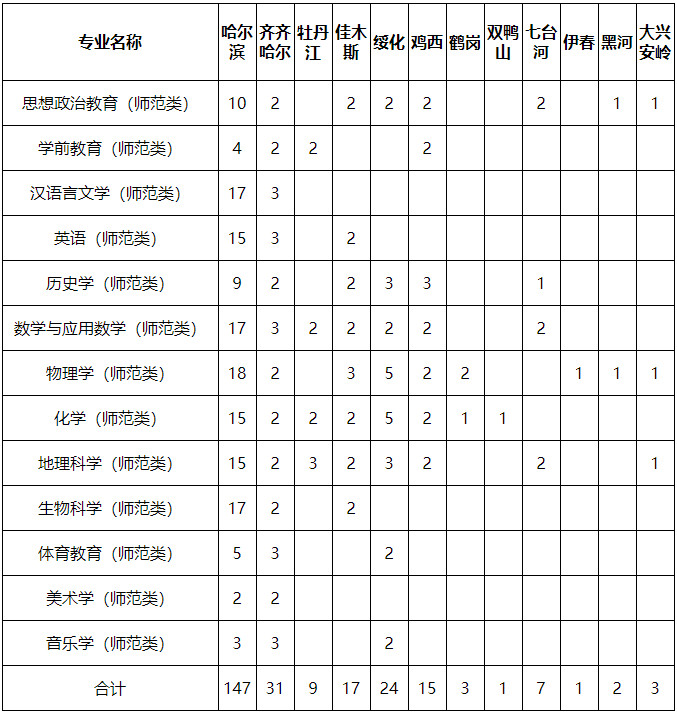 齐齐哈尔大学招生信息网_齐齐哈尔大学招生网站_齐齐哈尔大学招生办官网