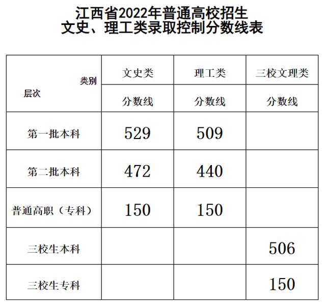 历年来江西高考分数线_江西省历年高考分数线_江西历年高考分数线