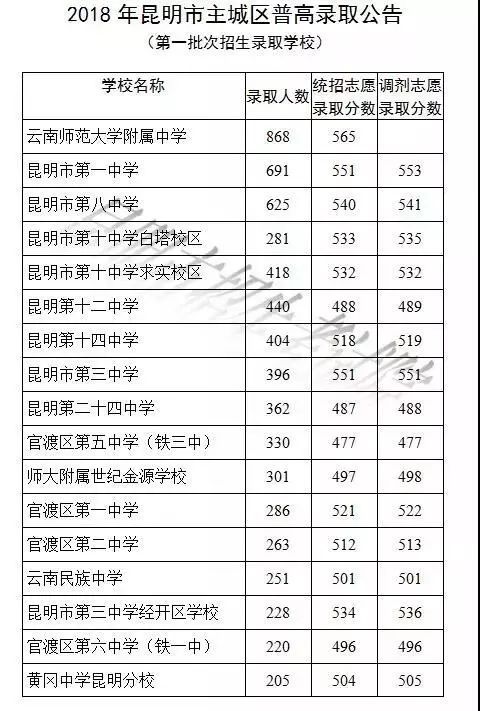 2021高考分数线云南地区_分数高考云南省线是多少_云南省高考分数线