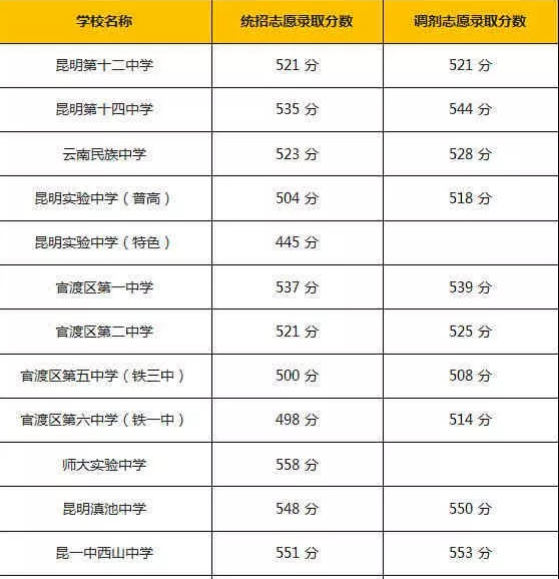 2021高考分数线云南地区_云南省高考分数线_分数高考云南省线是多少