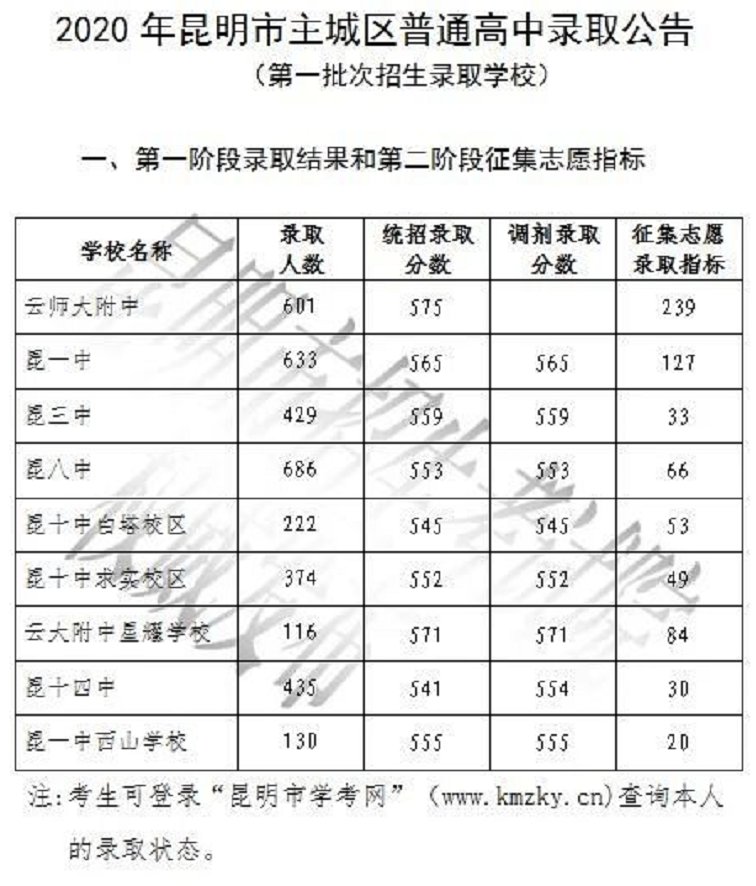 2021高考分数线云南地区_云南省高考分数线_分数高考云南省线是多少