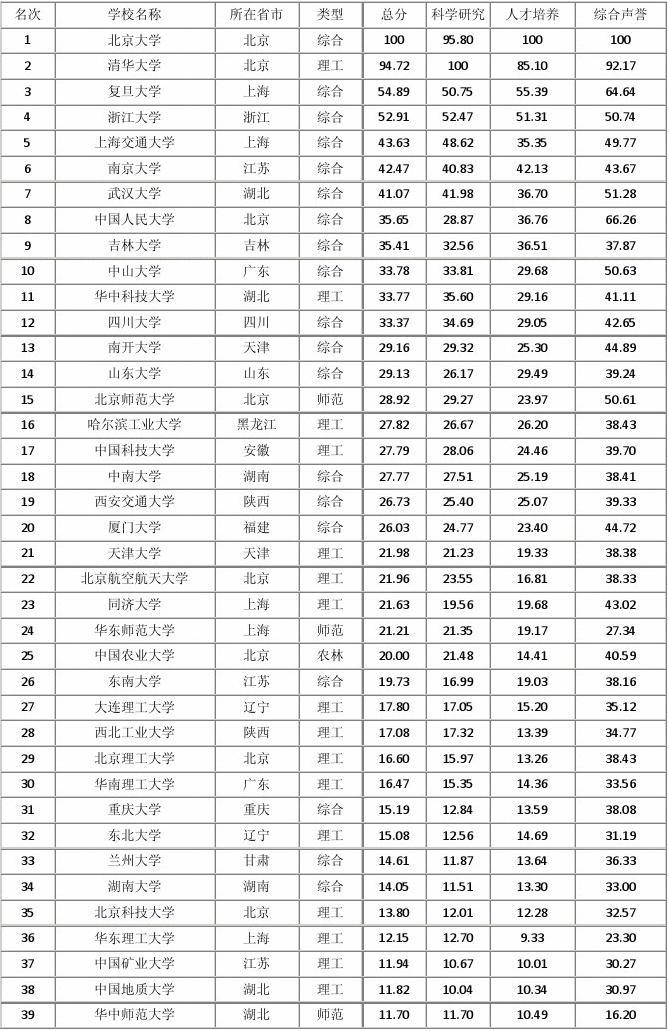 排名大学前100名_排名前100的大学_top100大学排名