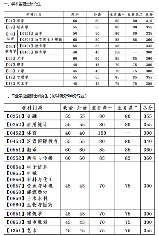 会计专硕国家线有用吗_2021考研国家线会计专硕_会计专硕国家线