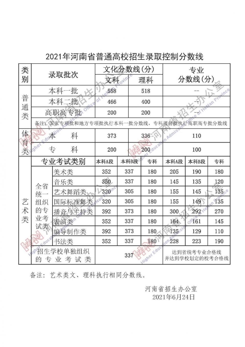 高考分数线艺术类_高考艺术类分数线_分数高考线艺术类多少分