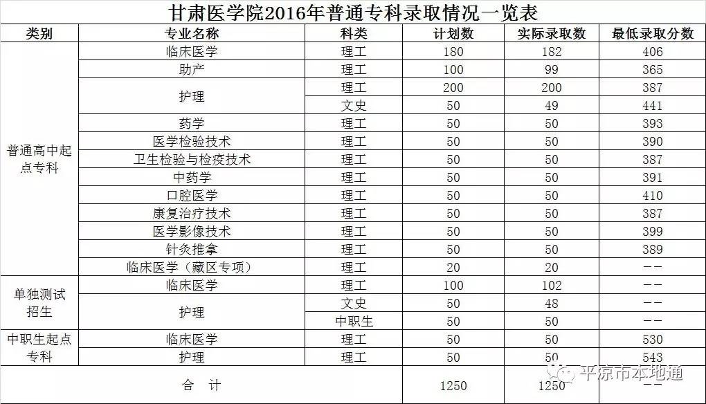 甘肃省卫生学校在哪_甘肃省卫生学校招生网_甘肃省卫生学校