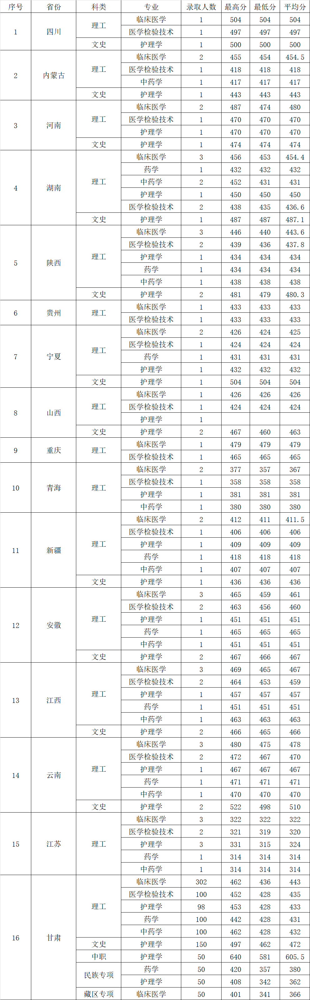 甘肃省卫生学校招生网_甘肃省卫生学校在哪_甘肃省卫生学校