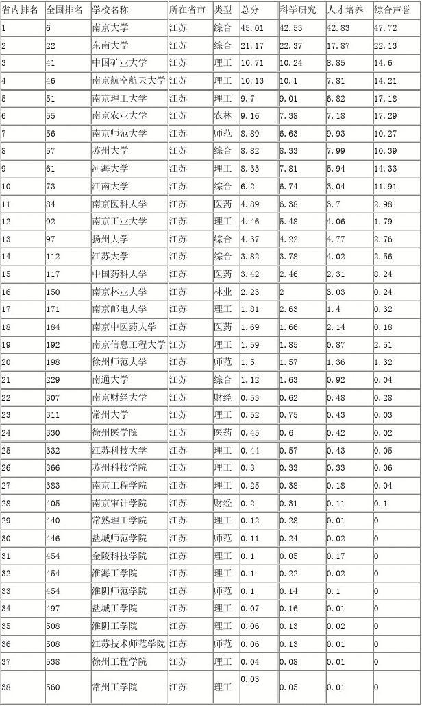 常州排名前五的大学_常州大学排名_常州排名大学有哪几所