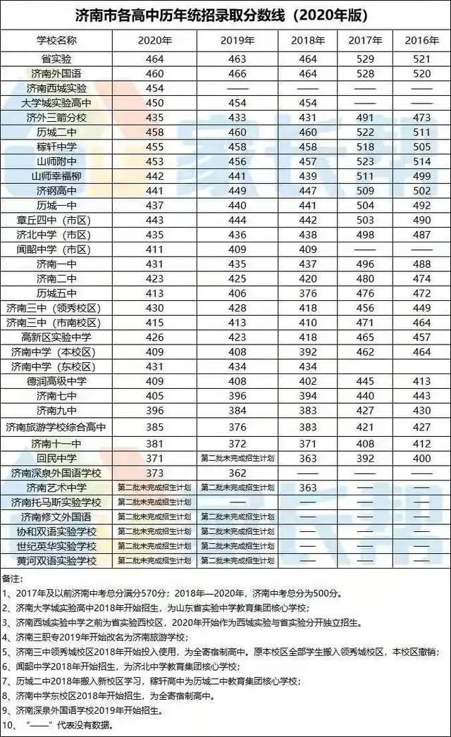 济南职业学院分数线_济南学院专科分数线_济南职业学院2021投档线