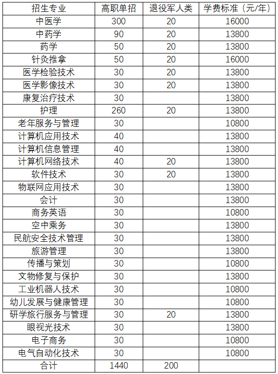北京京北职业技术学校专业_北京京北职业技术学院_京北职业技术学院占地面积