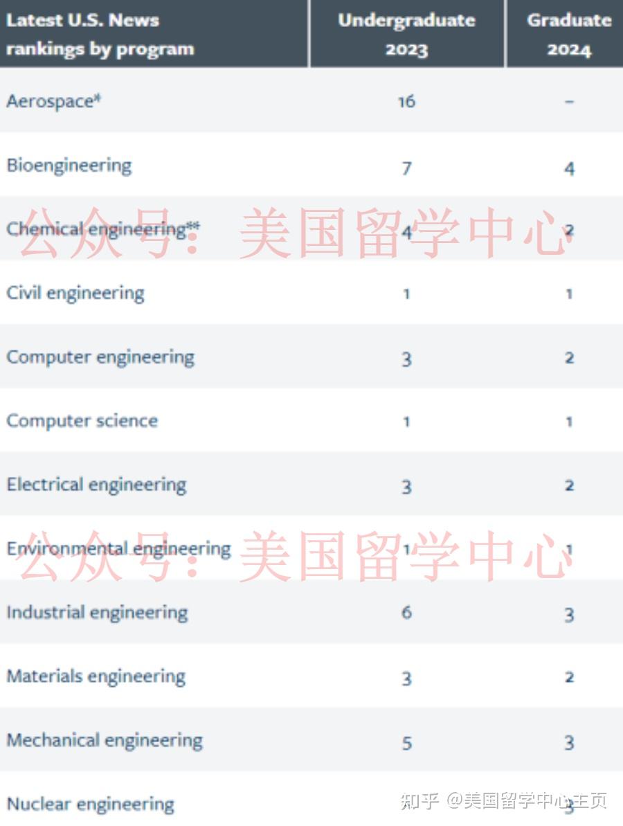 美国伯克利大学排名_美国的伯克利大学_伯克利美国大学排位
