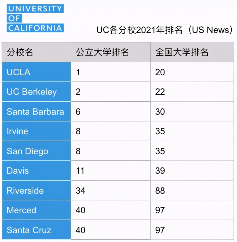 美国的伯克利大学_伯克利美国大学排位_美国伯克利大学排名