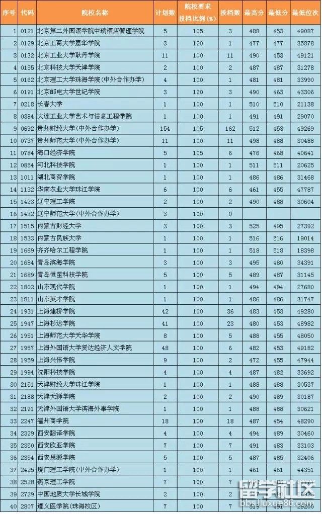 河南录取分数线_河南的录取分数线_河南录取分数2021线