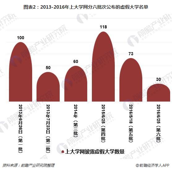 第二批中国虚假大学警示榜_虚假大学名单公布_最新虚假大学名单