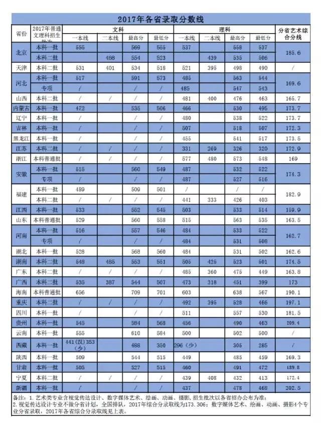 湖北高考二本投档线_湖北省二本投档线_湖北二本投档线