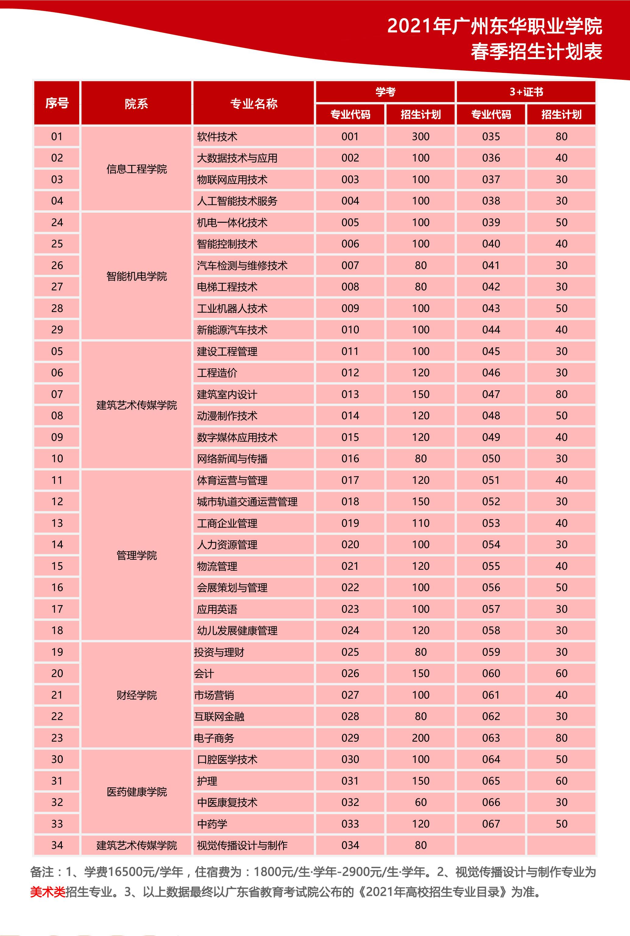 广州白云学院专业有哪些_白云学院广州钟落潭院_广州白云学院