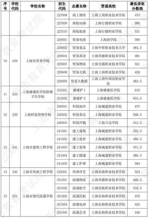 上海城建职业学院各专业代码_上海职业城建学院学费_上海城市管理职业技术学院