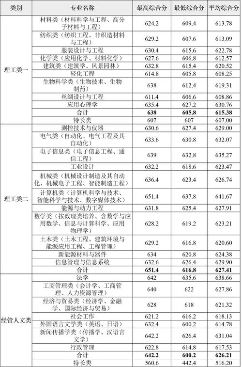 浙大理工科_浙大理工学校_浙江理工大学