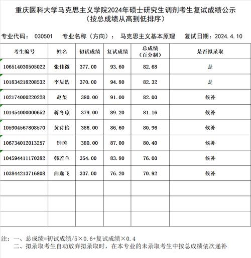 2021重医研究生录取分数线_重庆医科大学研究生分数线_重庆大学医学考研分数线