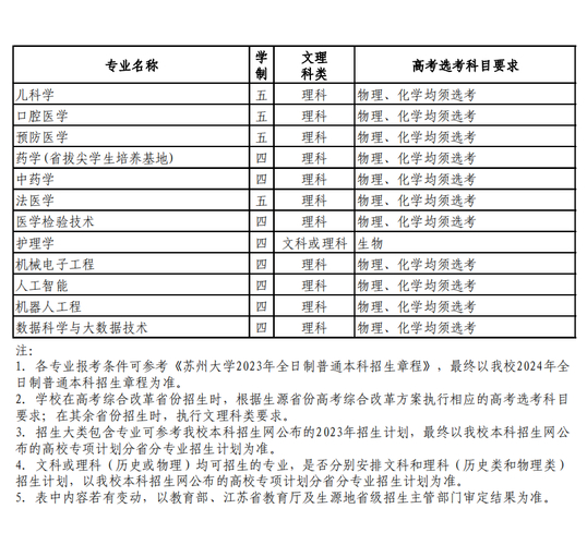 苏州大学专业排名_苏州大学特色专业介绍_苏州大学王牌专业排名