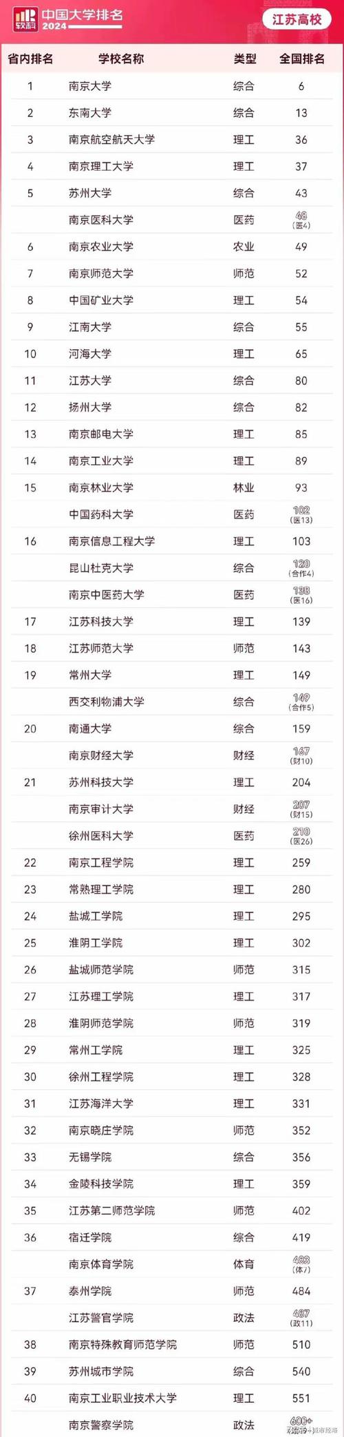 苏州大学排名_苏州大学专业排名_苏州大学全国综合排名