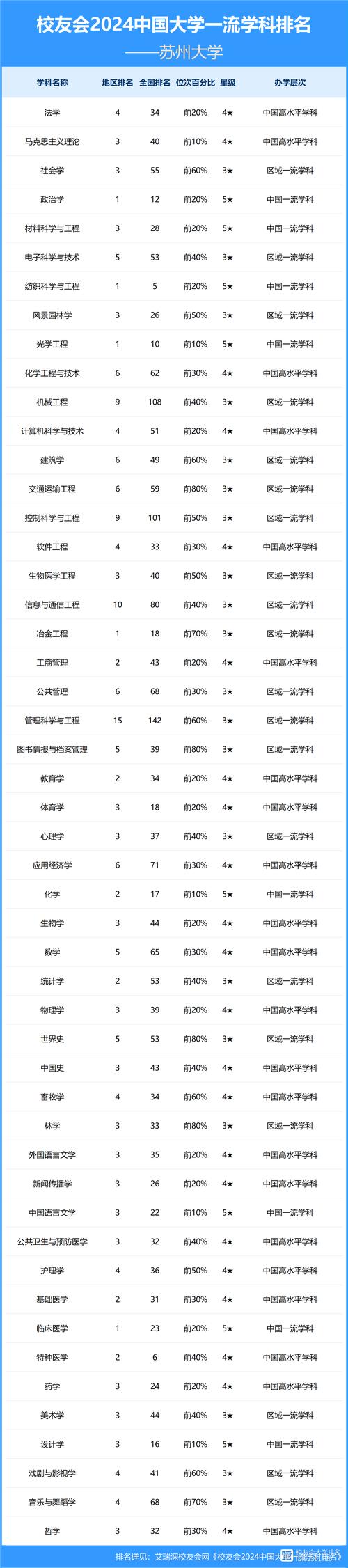苏州大学全国综合排名_苏州大学专业排名_苏州大学排名
