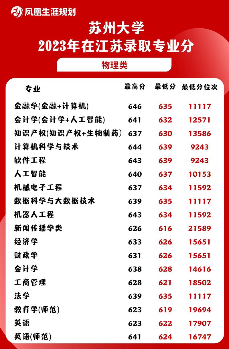 苏州大学2022专业排名_苏州大学王牌专业名单_苏州大学专业排名