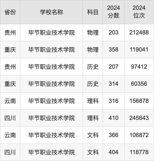 毕节工业职业技术学院录取分数线_2024年专业最低分数线_2024年毕节职业技术学院录取分数线