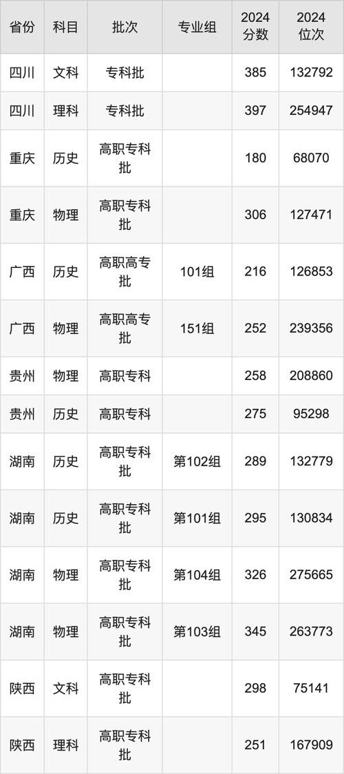 2024年毕节职业技术学院录取分数线_毕节工业职业技术学院录取分数线_2024年专业最低分数线