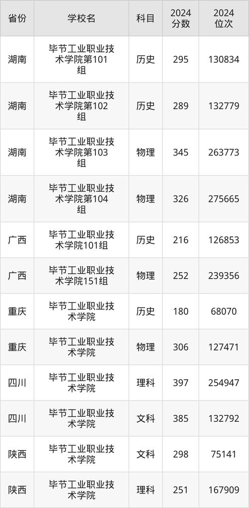 2024年专业最低分数线_毕节工业职业技术学院录取分数线_2024年毕节职业技术学院录取分数线